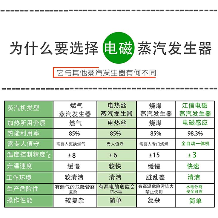 全自動(dòng)蒸汽發(fā)生器能效對(duì)比圖